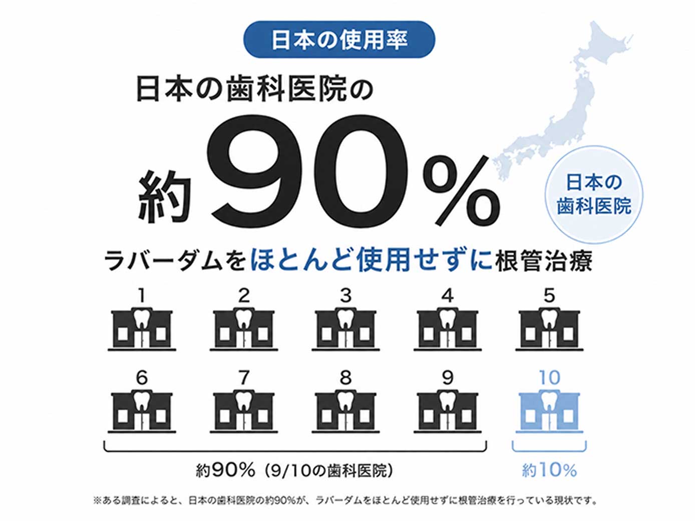 日本の歯科医院の約90%がラバーダムをほとんど使用せずに根管治療を行っている統計図