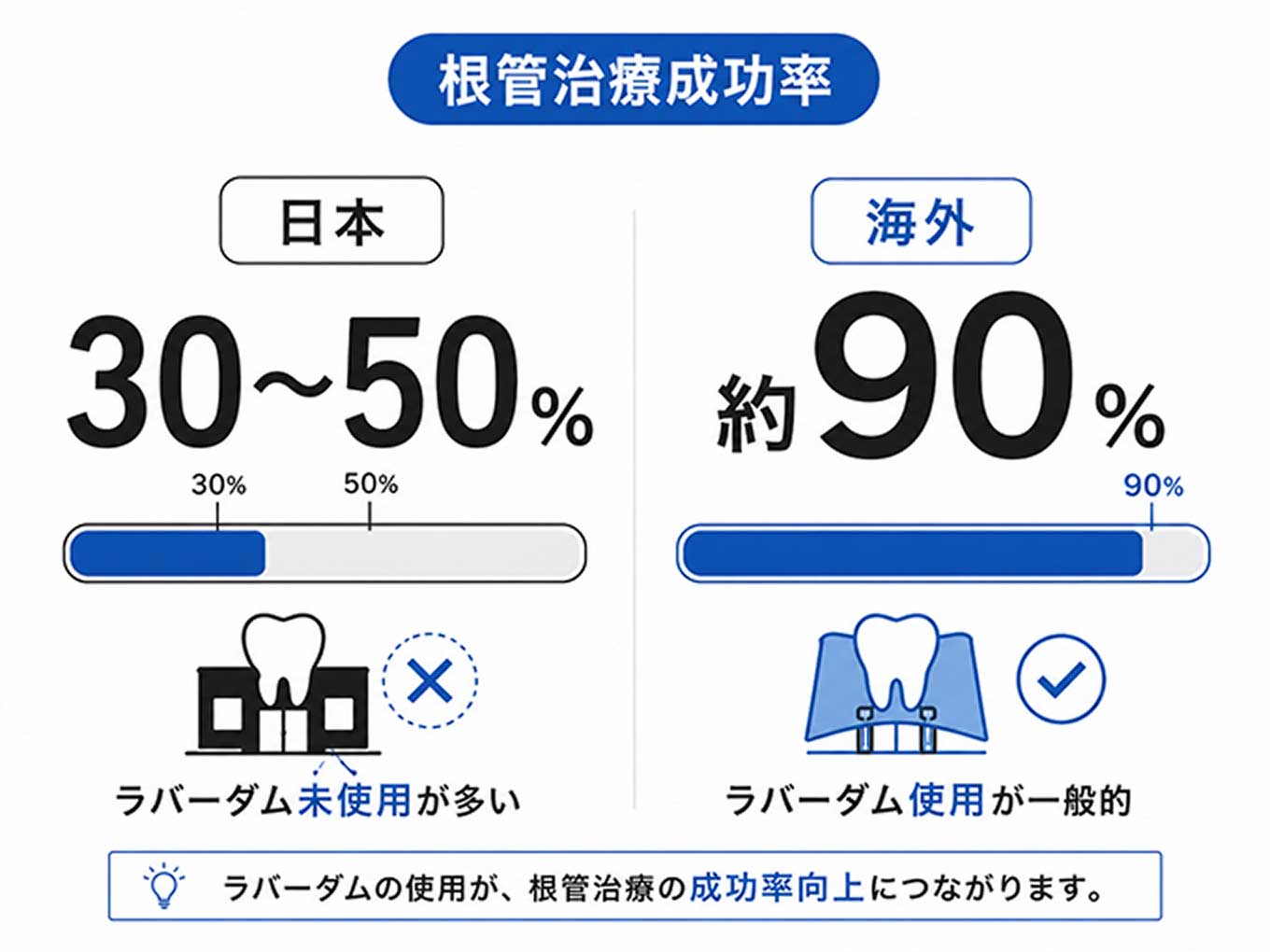 日本の根管治療成功率30〜50%（ラバーダム未使用が多い）と海外の約90%（ラバーダム使用が一般的）の比較図